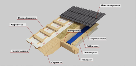 безкоштовні заміри для покрівлі